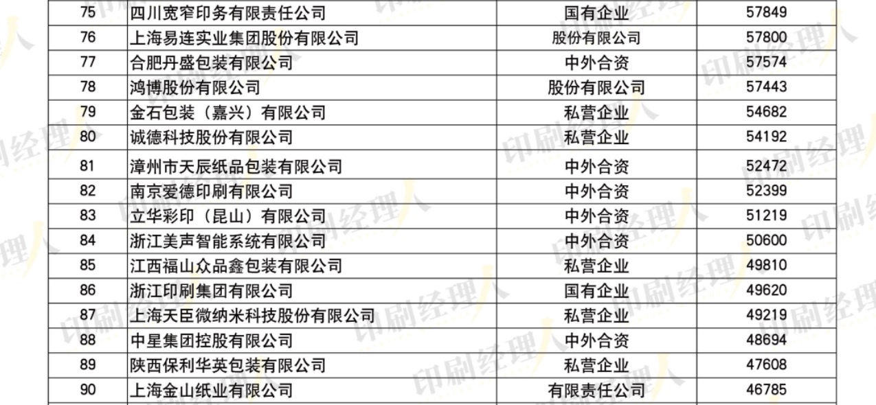 發榜啦！“2022中國印刷包裝企業100強”完整榜單發布
